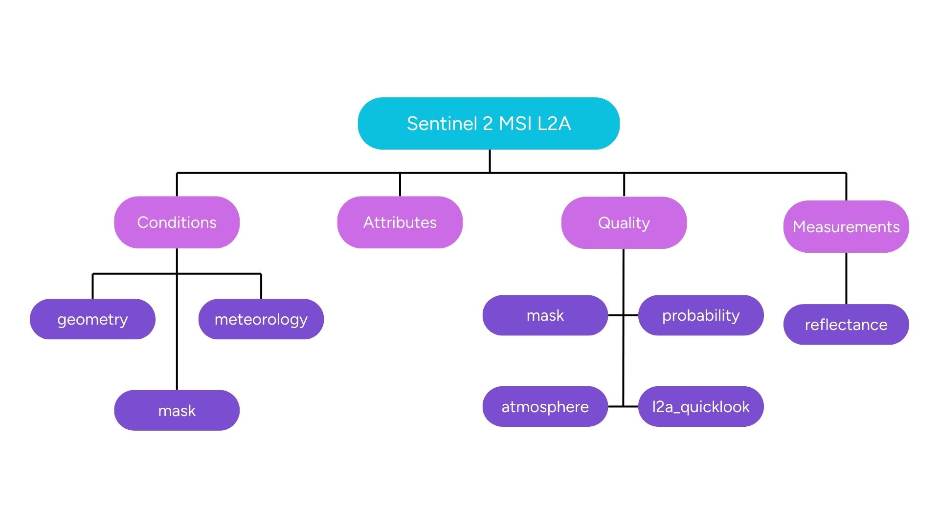 Overview of the EOPF Zarr product structure on the example of Sentinel-2 L2A